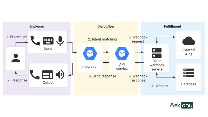 bot dialogflow hoạt động như thế nào