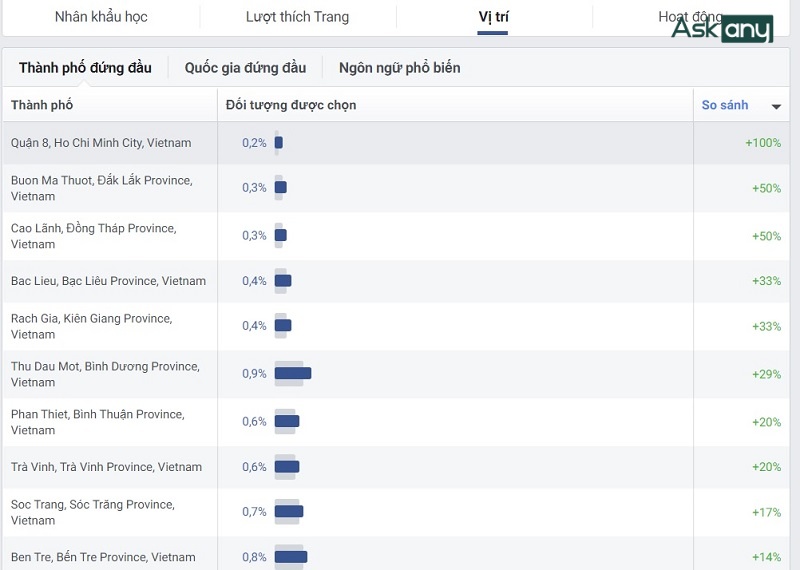 sử dụng Facebook Audience Insights 