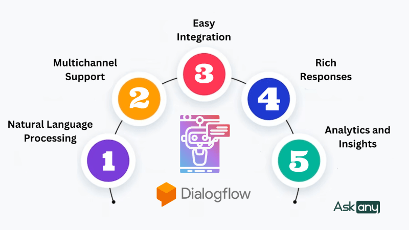 lợi ích khi sử dụng google dialogflow xây dựng chatbot