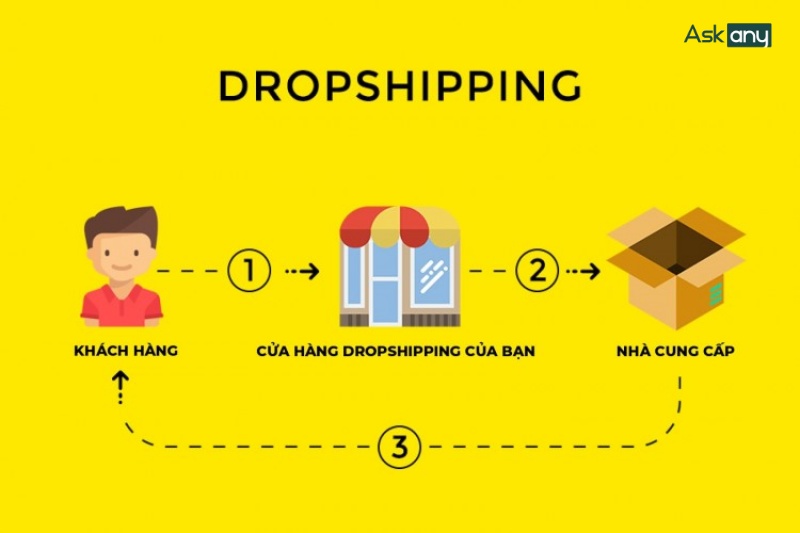 Quy trình làm dropshipping