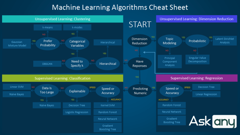 các loại hình machine learning