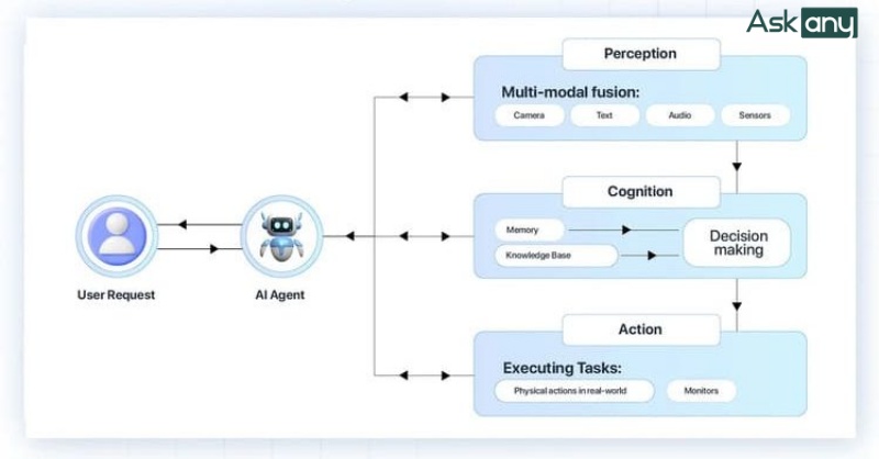 Sơ đồ hoạt động của Agentic AI