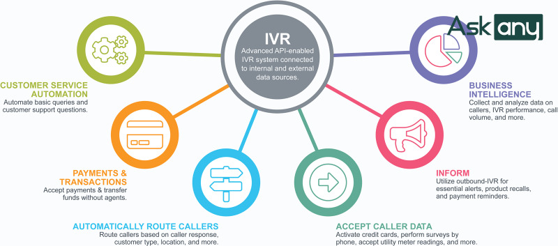 Các tính năng ưu việt của IVR