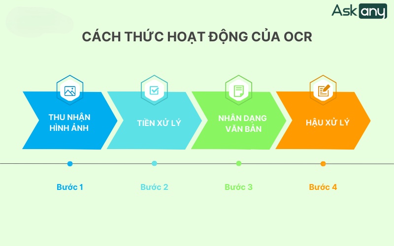 quy trình hoạt động của OCR