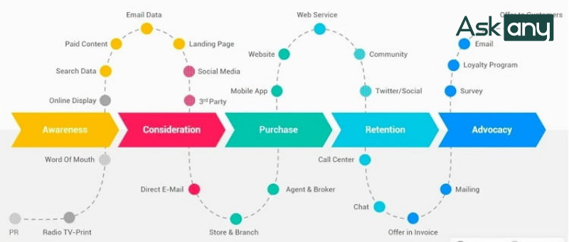 Quy trình thực hiện Marketing Automation