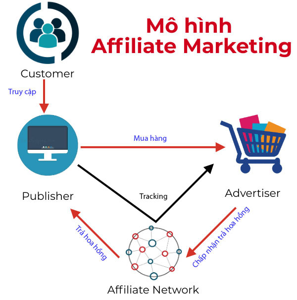 mô hình affiiliate marketing
